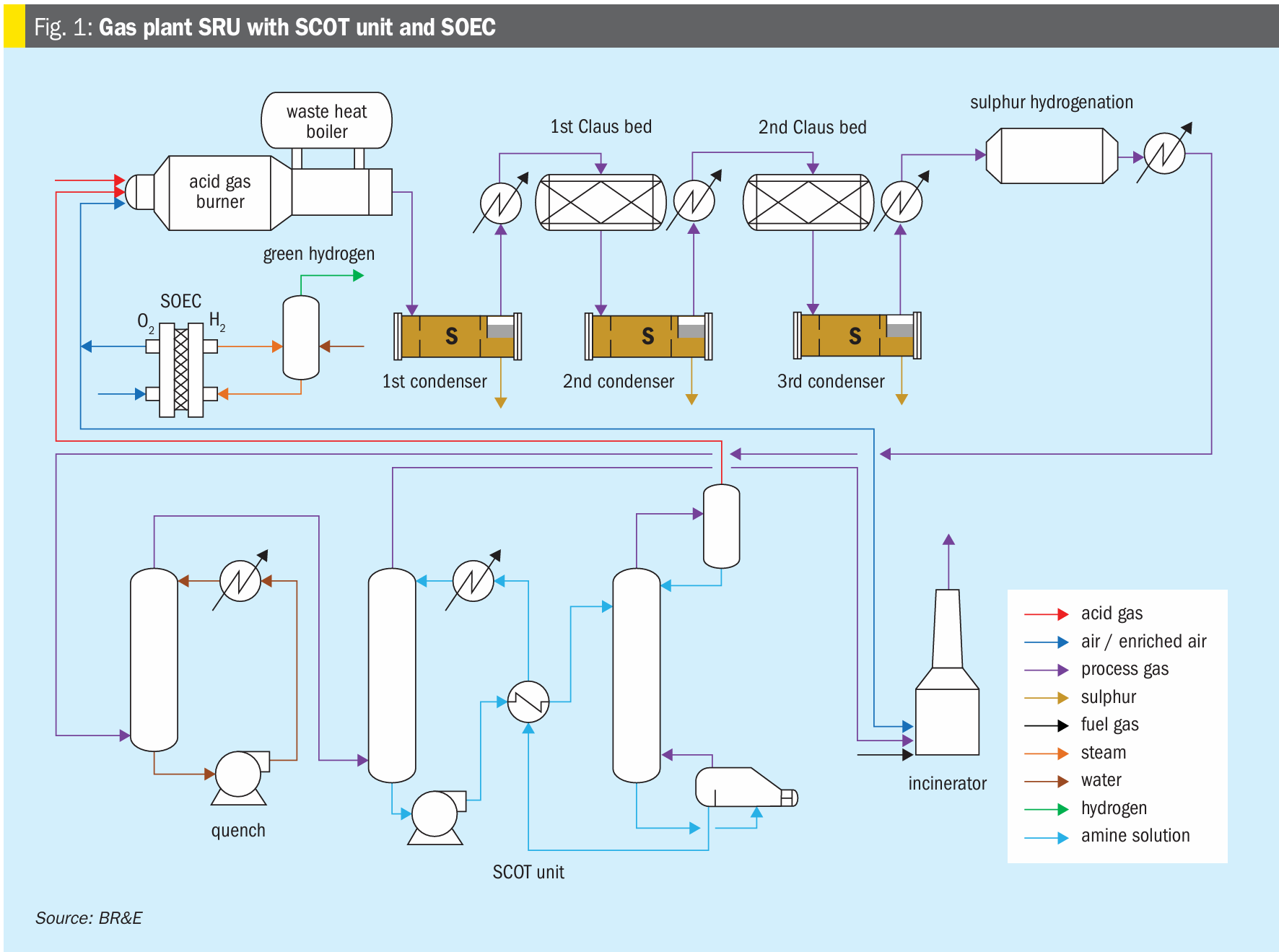 Intensified Sulphur Recovery via Water Electrolysis